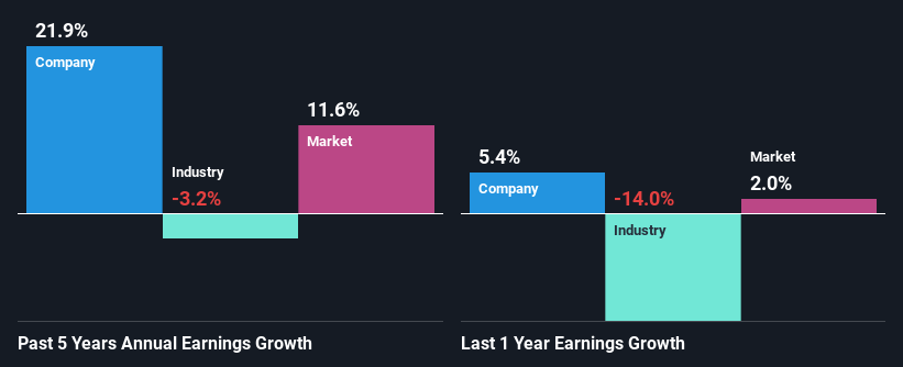 past-earnings-growth