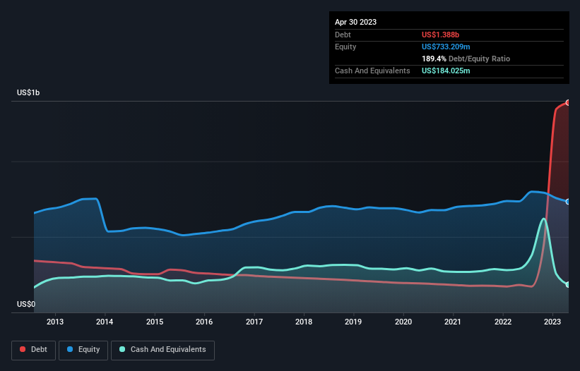 debt-equity-history-analysis