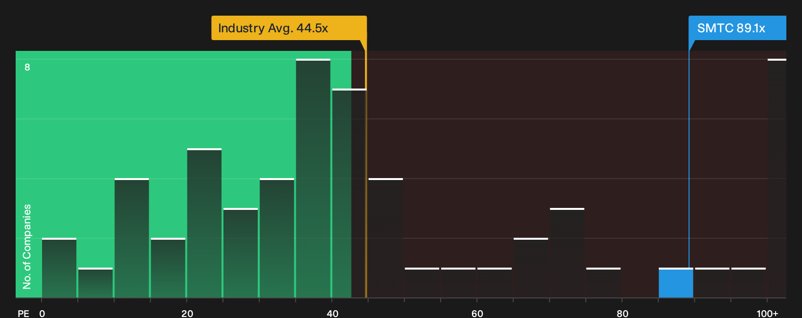 NasdaqGS:SMTC P/E Ratio as at Sep 2026