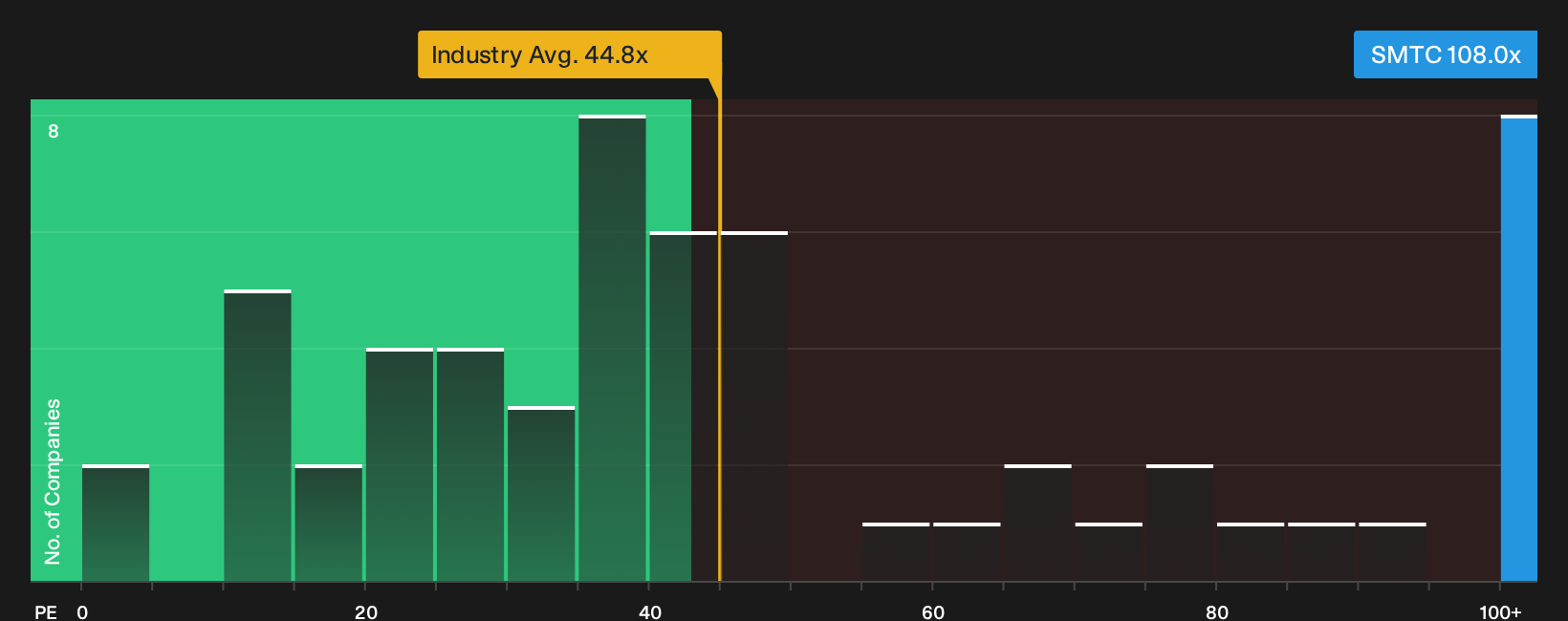 NasdaqGS:SMTC P/E Ratio as at Sep 2026