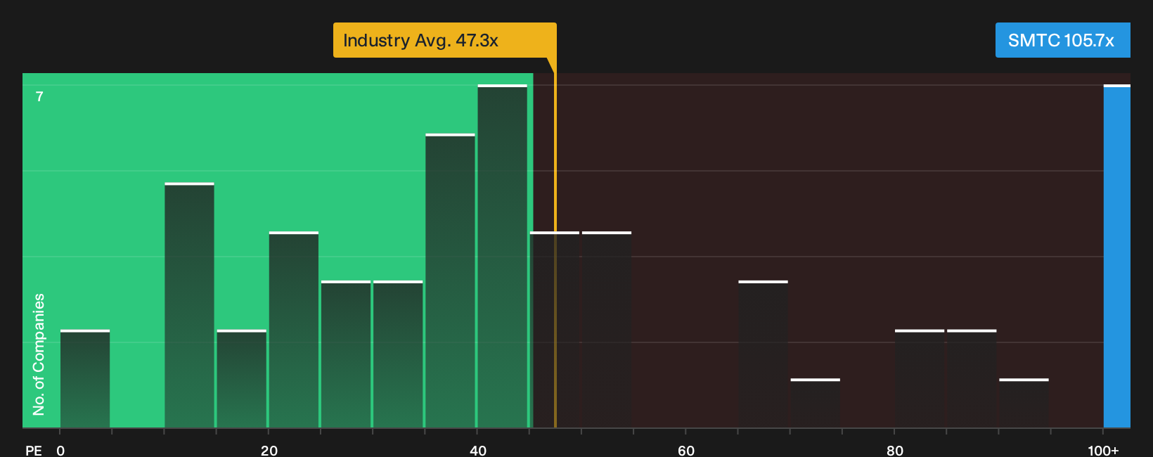 NasdaqGS:SMTC P/E Ratio as at Sep 2026