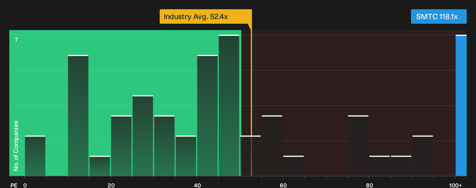 NasdaqGS:SMTC P/E Ratio as at Oct 2026