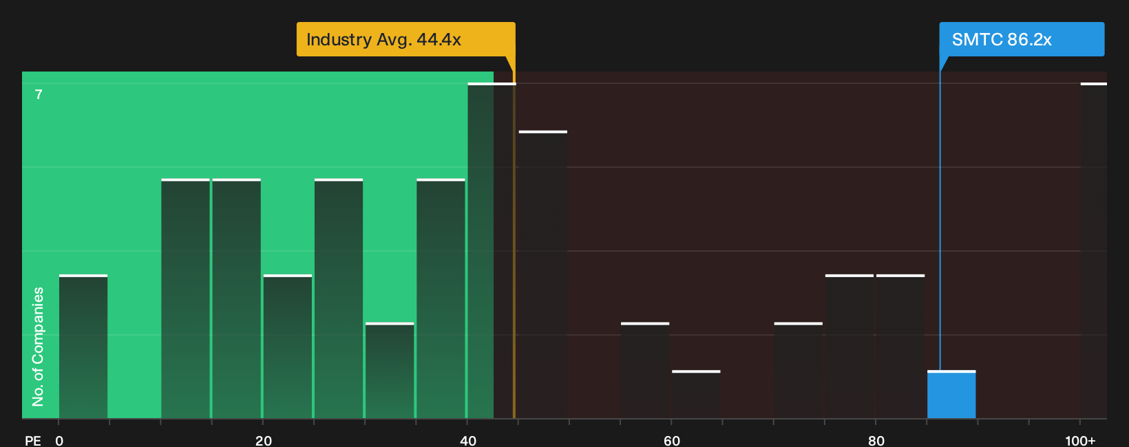 NasdaqGS:SMTC P/E Ratio as at Oct 2026