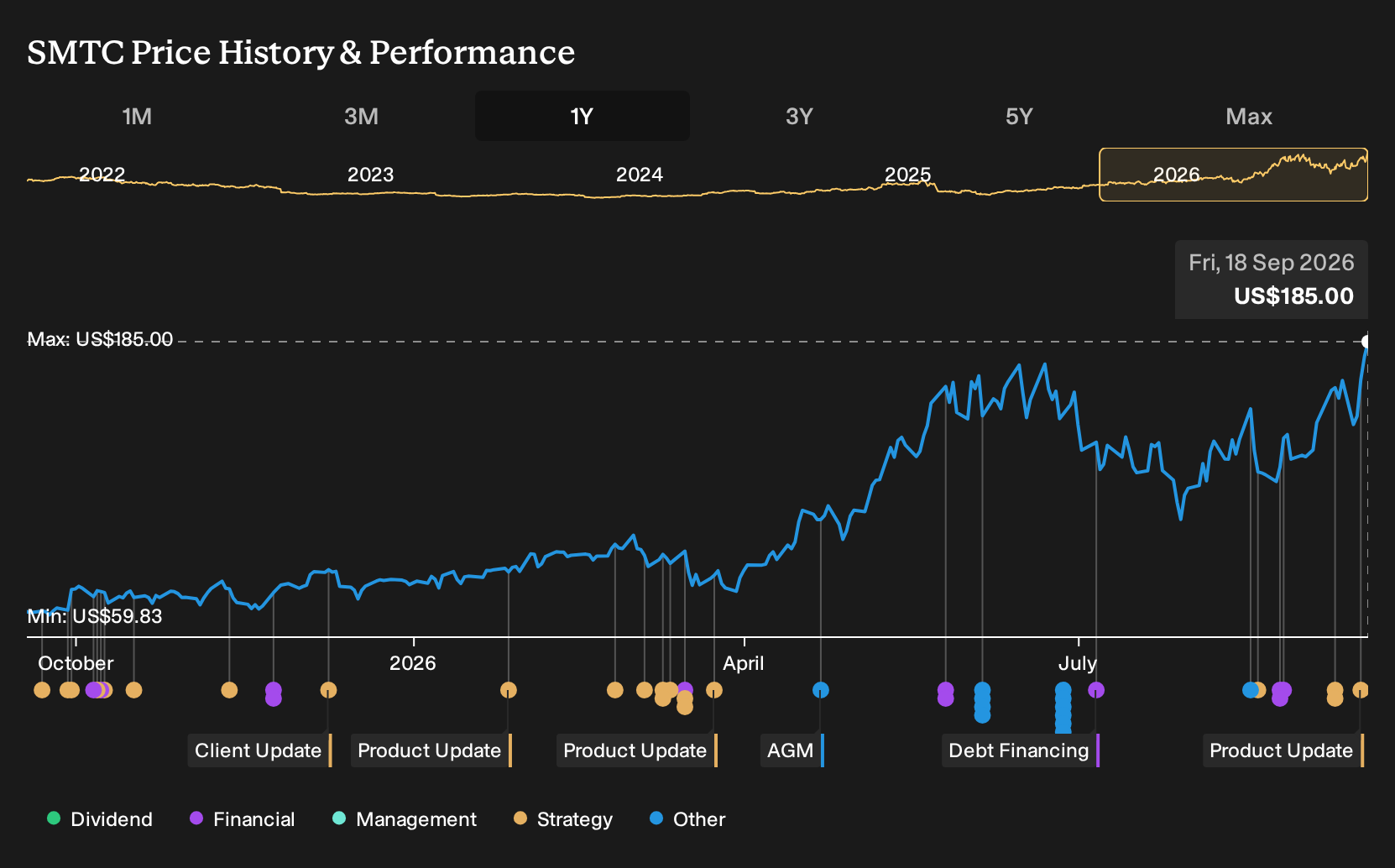 NasdaqGS:SMTC 1-Year Stock Price Chart