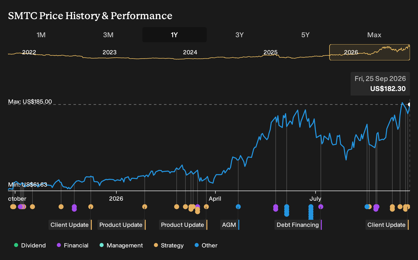 NasdaqGS:SMTC 1-Year Stock Price Chart