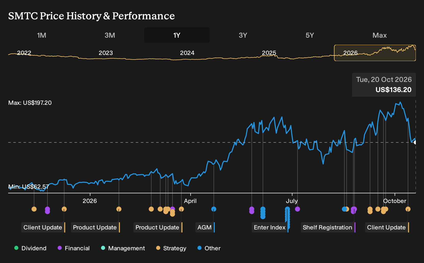 NasdaqGS:SMTC 1-Year Stock Price Chart