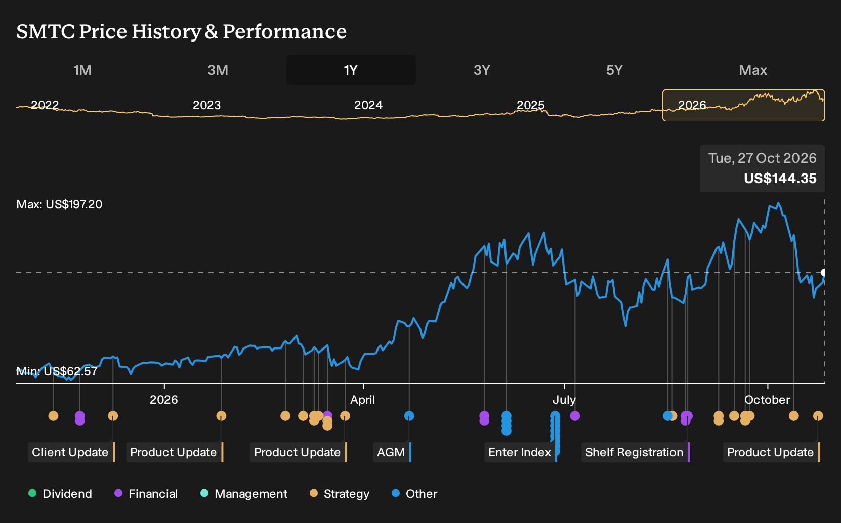 NasdaqGS:SMTC 1-Year Stock Price Chart