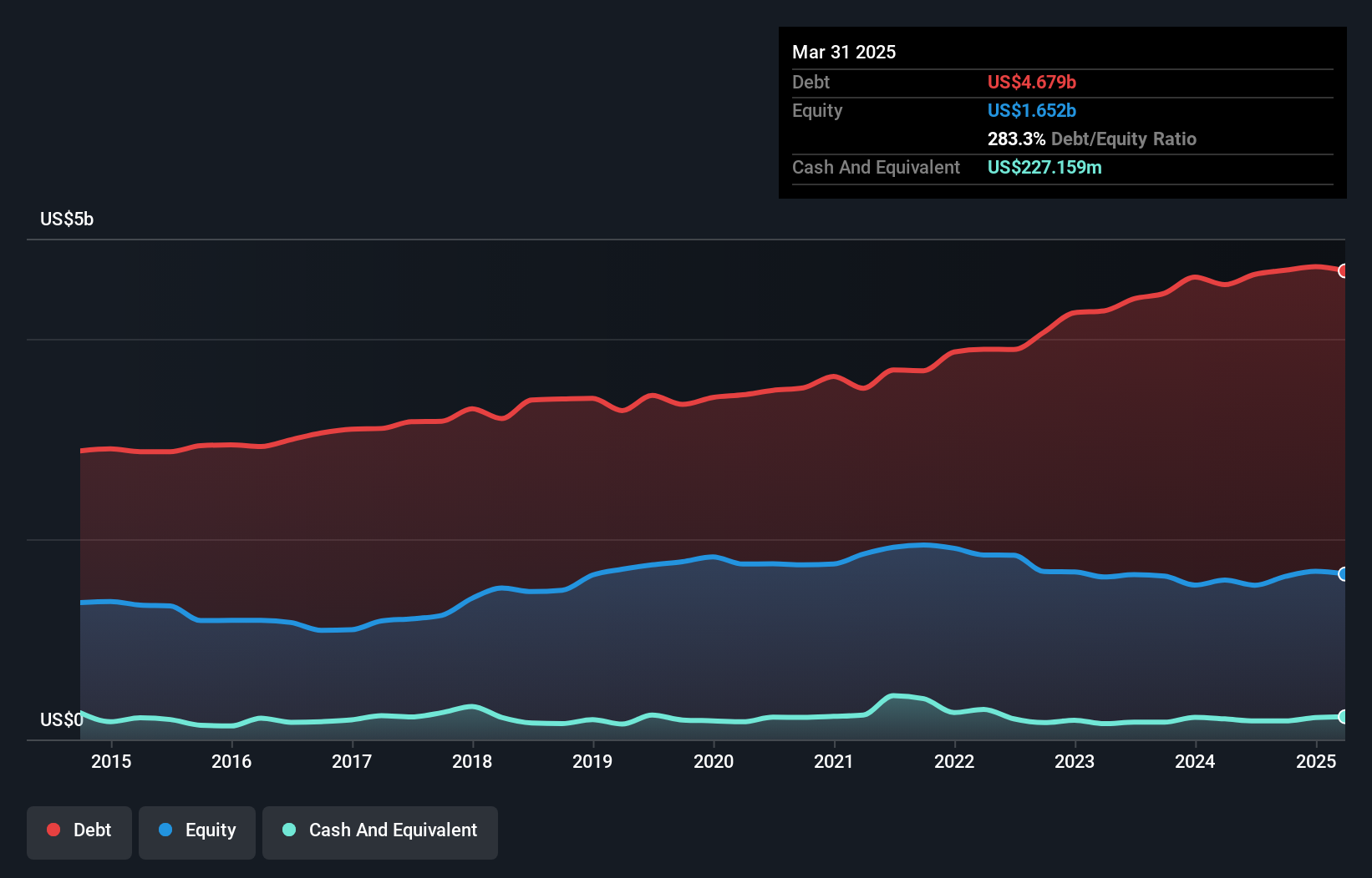 debt-equity-history-analysis