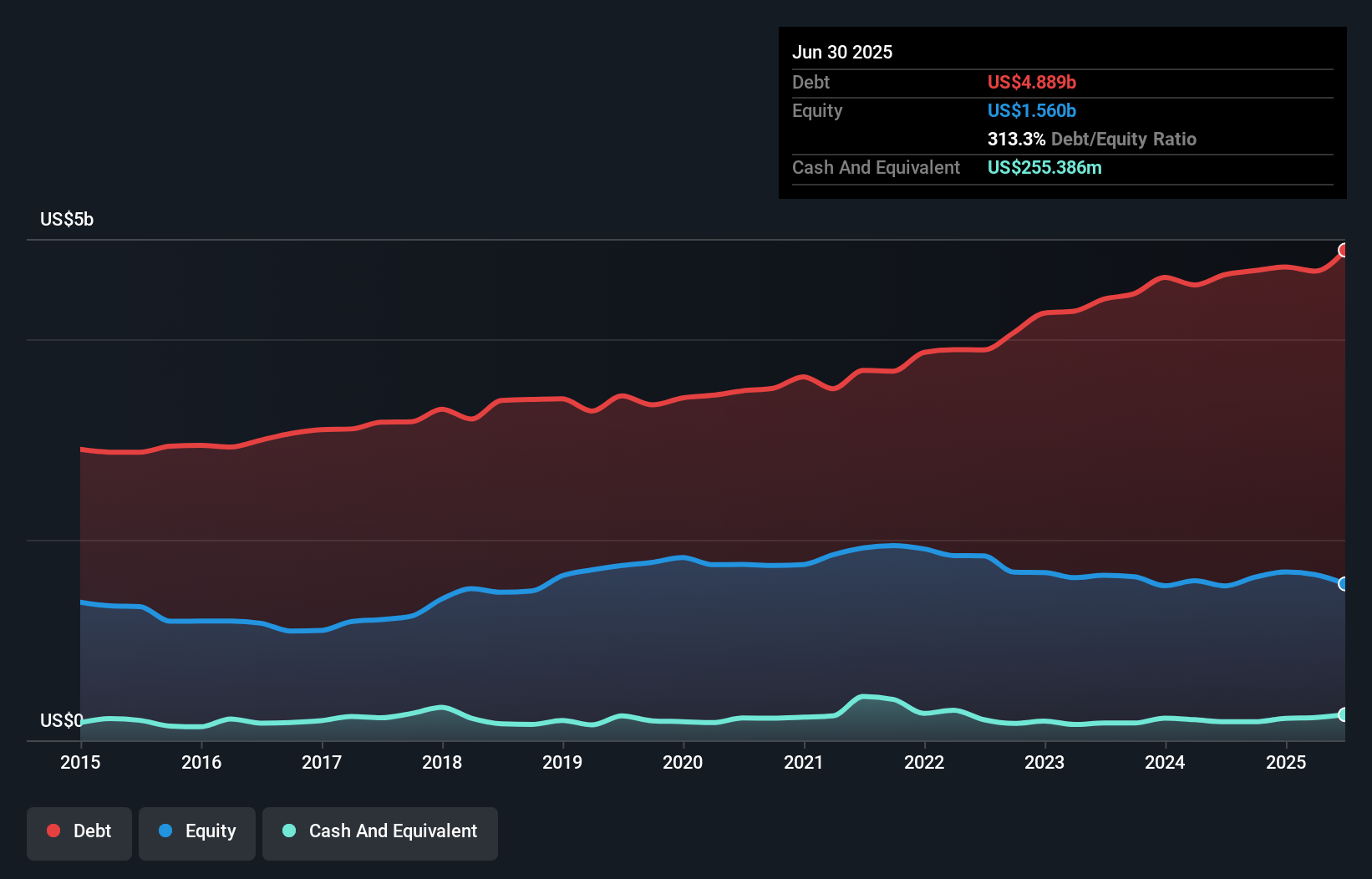 debt-equity-history-analysis