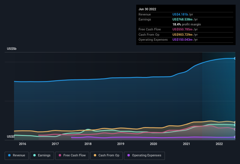Here's Why We Think Service Corporation International (NYSESCI) Is