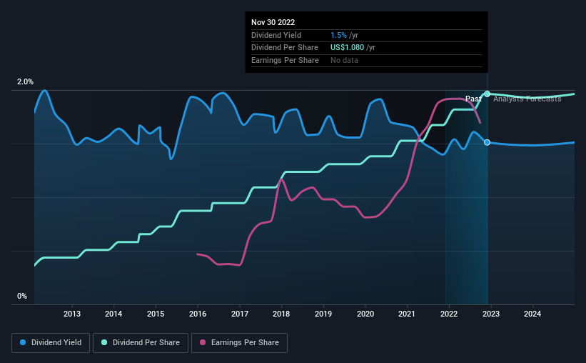 historic-dividend