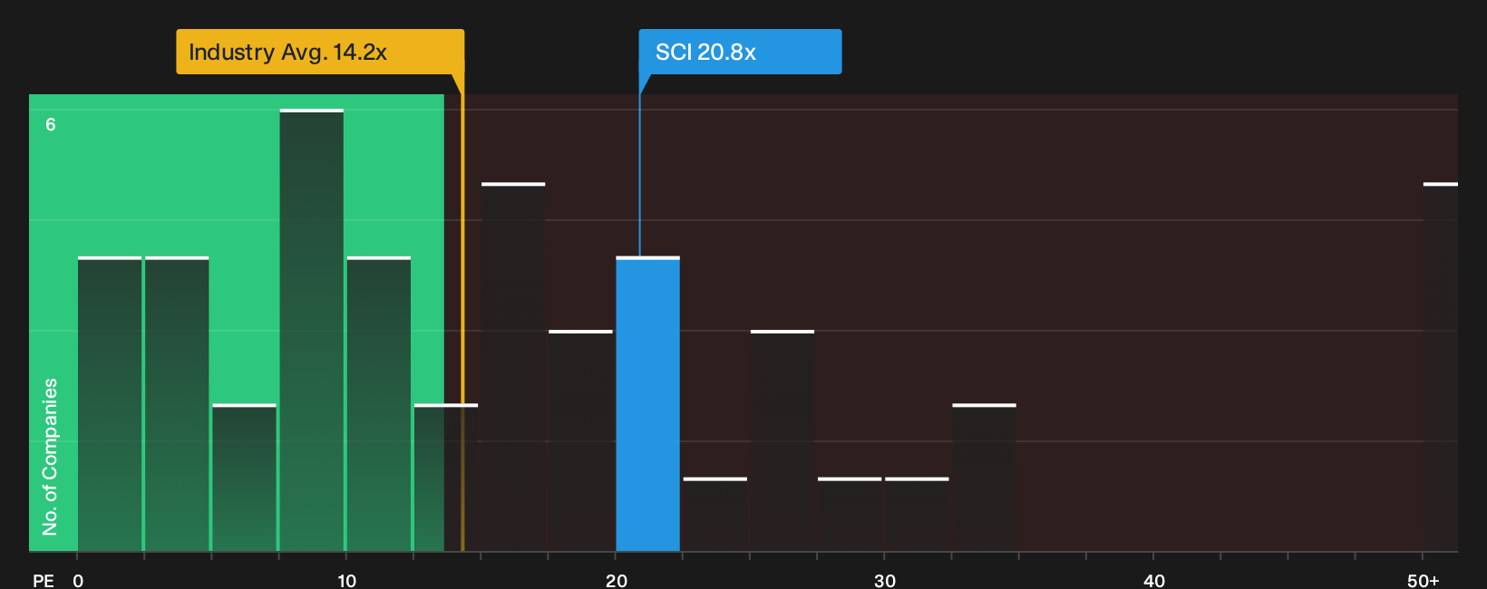 NYSE:SCI P/E Ratio as at Sep 2026