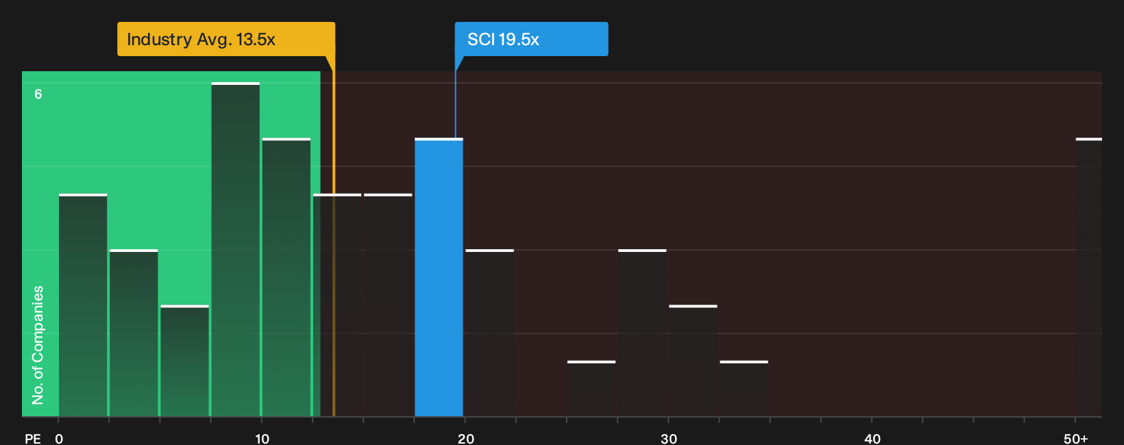 NYSE:SCI P/E Ratio as at Oct 2026