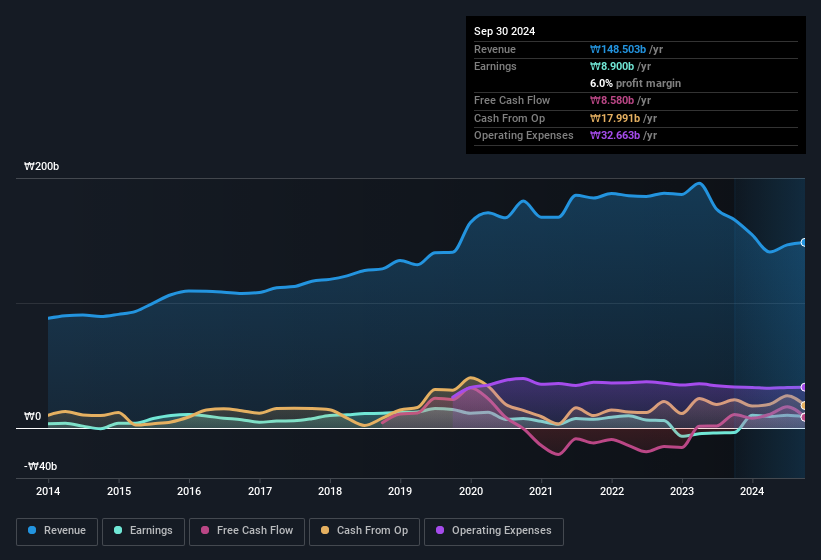 earnings-and-revenue-history