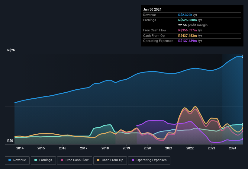 earnings-and-revenue-history