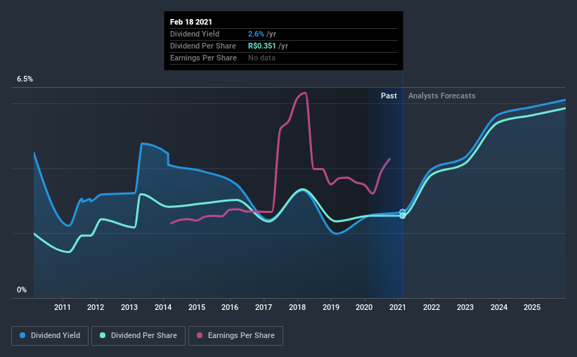 historic-dividend