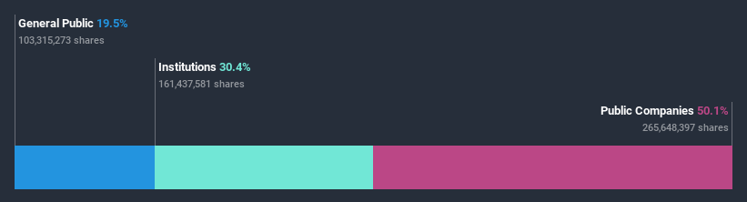 ownership-breakdown