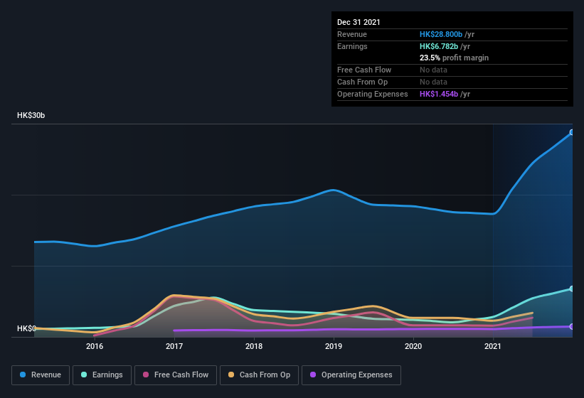 earnings-and-revenue-history