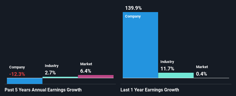 past-earnings-growth