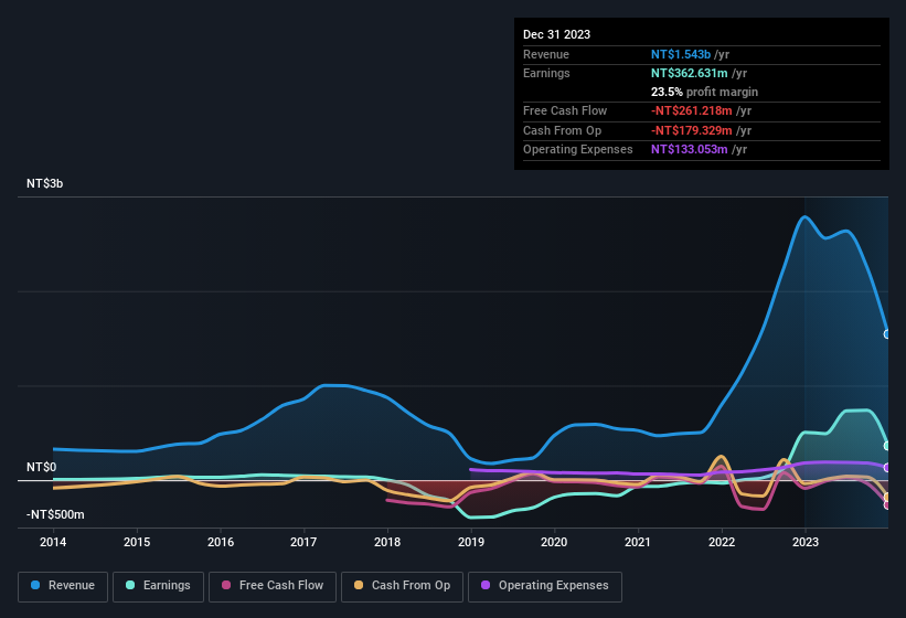 earnings-and-revenue-history