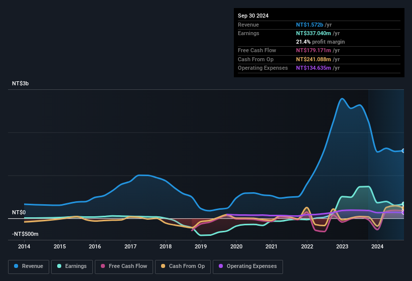 earnings-and-revenue-history