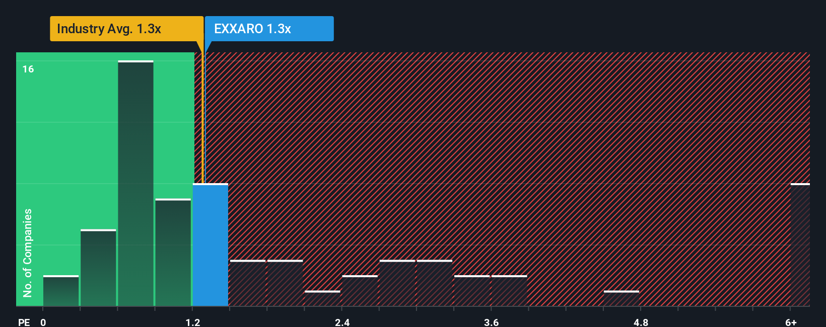 ps-multiple-vs-industry