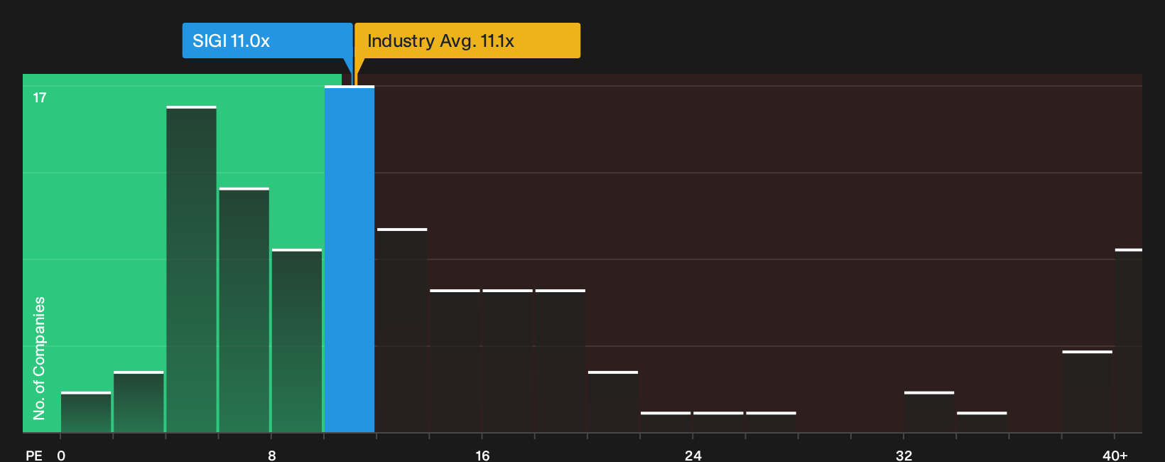 NasdaqGS:SIGI P/E Ratio as at Sep 2026