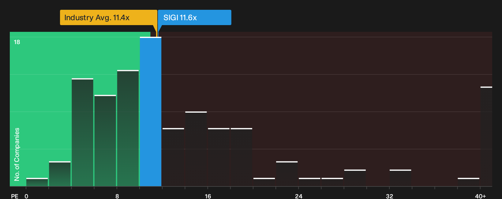 NasdaqGS:SIGI P/E Ratio as at Oct 2026
