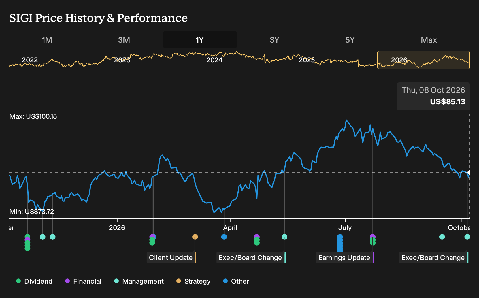 NasdaqGS:SIGI 1-Year Stock Price Chart