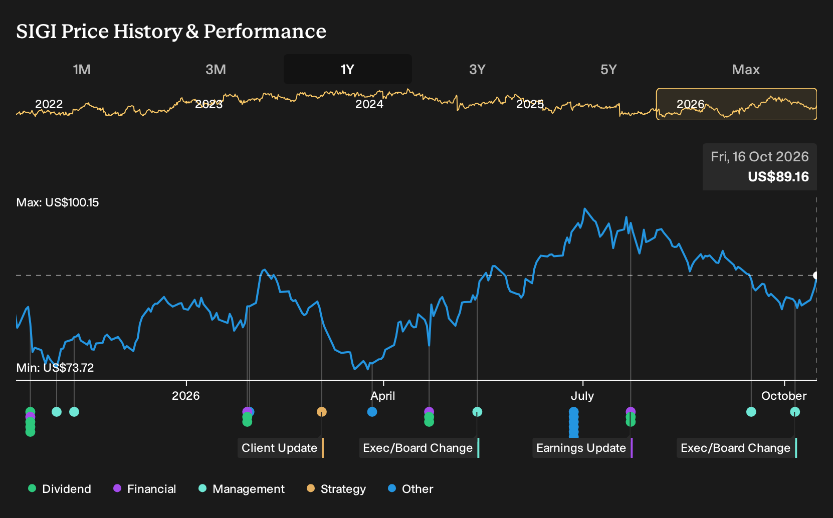 NasdaqGS:SIGI 1-Year Stock Price Chart