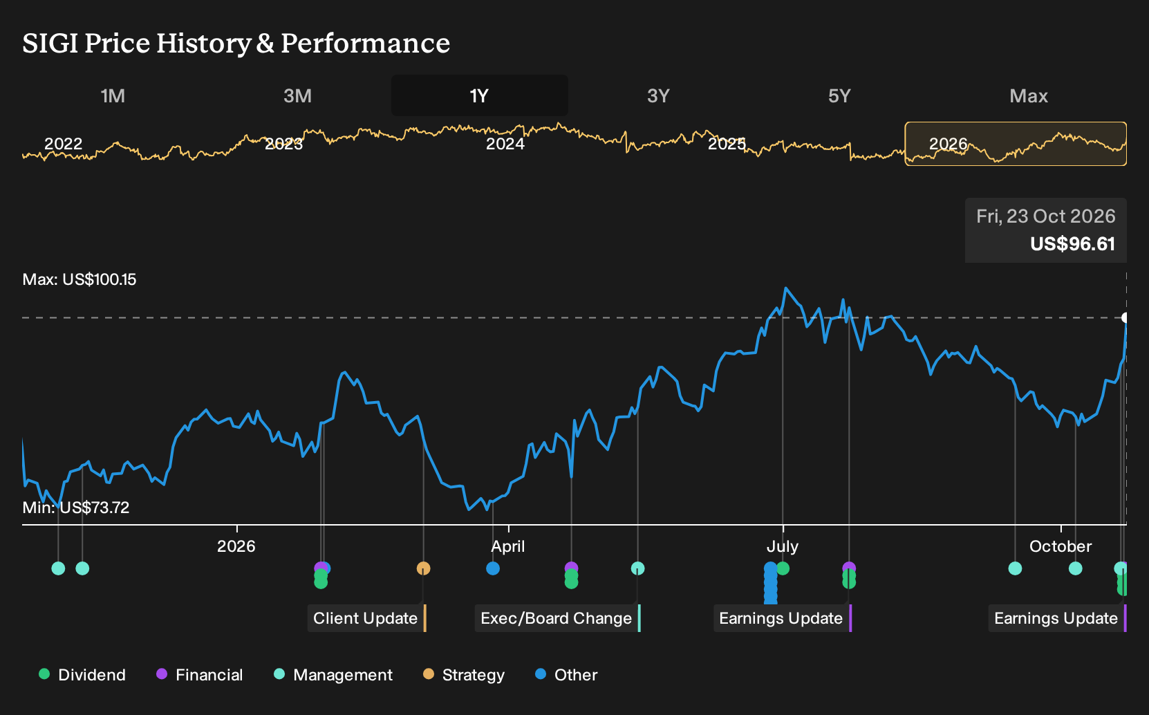 NasdaqGS:SIGI 1-Year Stock Price Chart