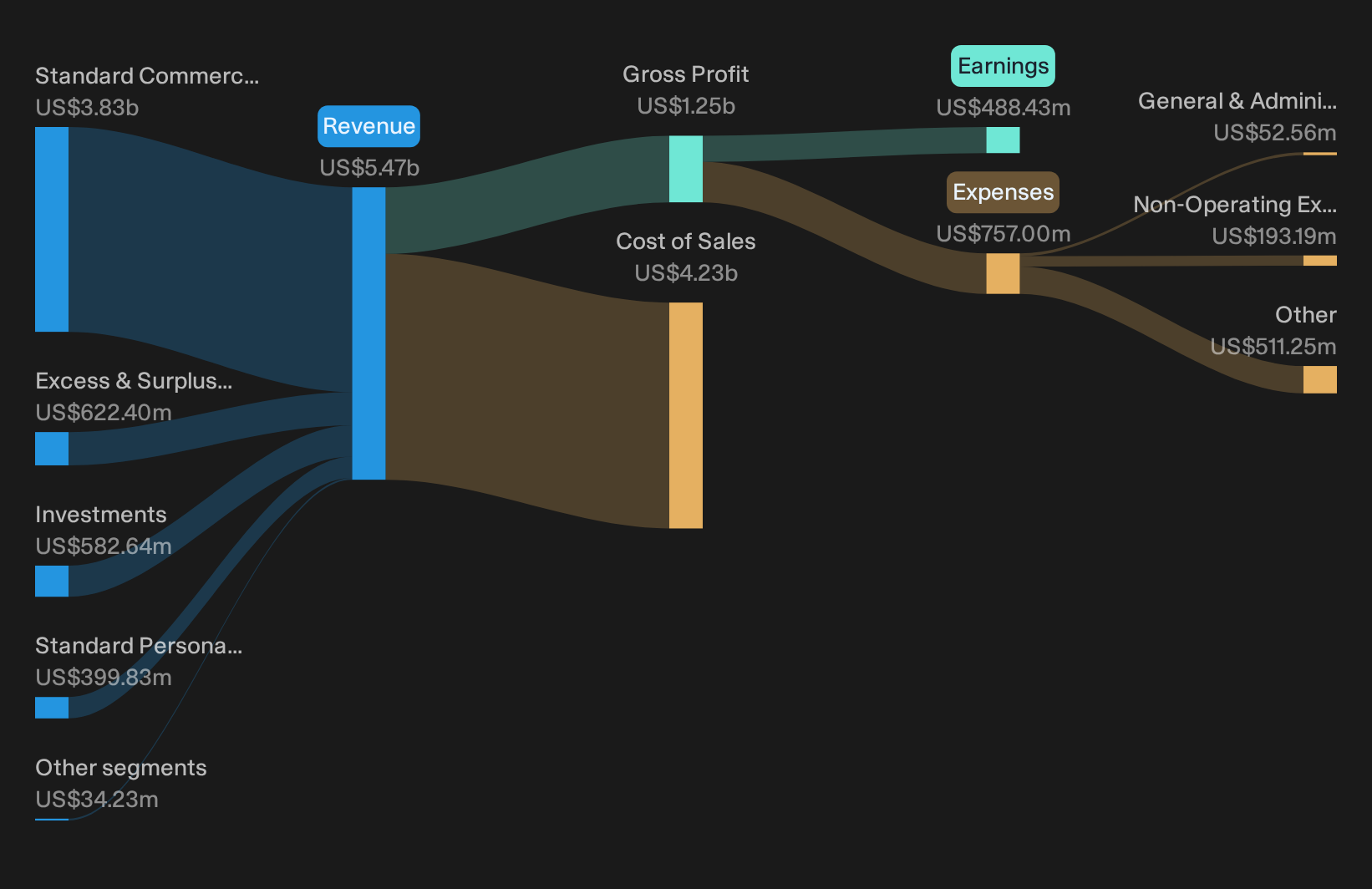 NasdaqGS:SIGI Revenue & Expenses Breakdown as at Sep 2026