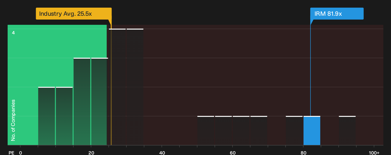NYSE:IRM P/E Ratio as at Sep 2026