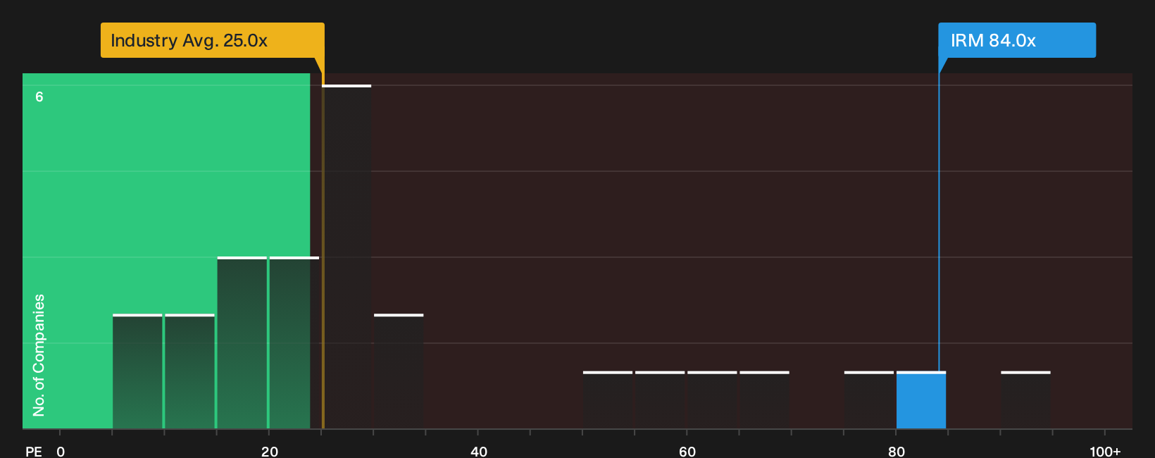 NYSE:IRM P/E Ratio as at Sep 2026
