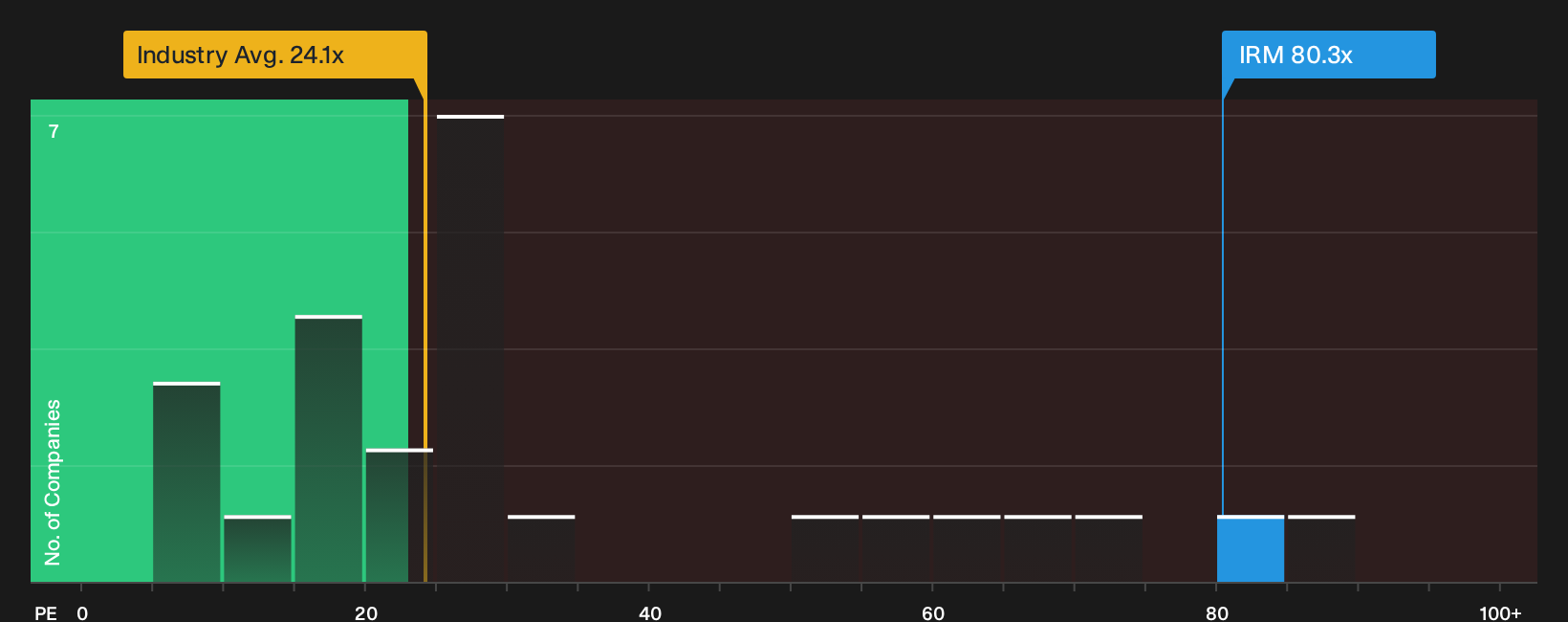 NYSE:IRM P/E Ratio as at Oct 2026