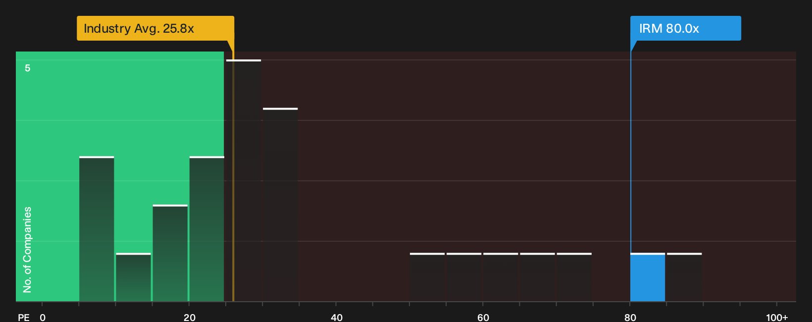 NYSE:IRM P/E Ratio as at Oct 2026