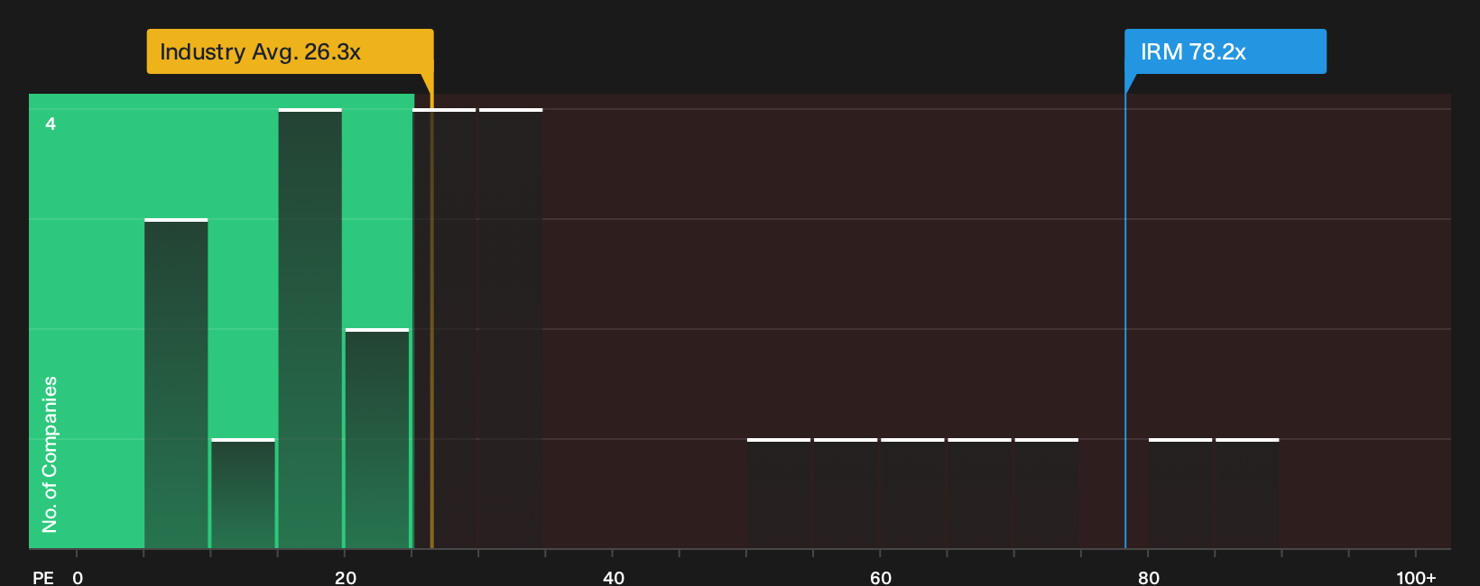 NYSE:IRM P/E Ratio as at Oct 2026