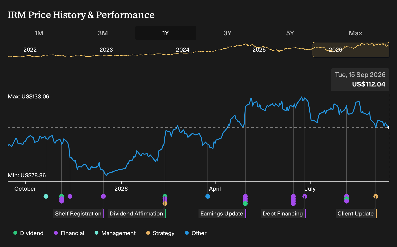 NYSE:IRM 1-Year Stock Price Chart