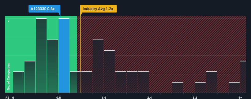 ps-multiple-vs-industry