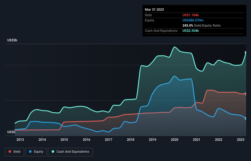 debt-equity-history-analysis