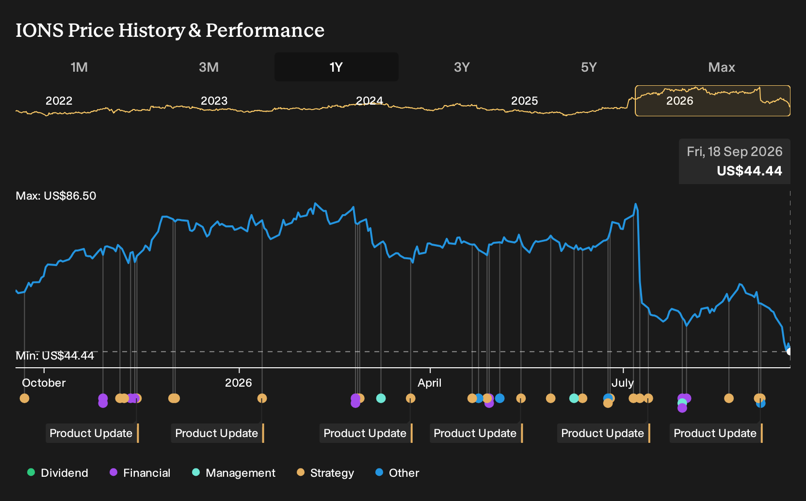 NasdaqGS:IONS 1-Year Stock Price Chart