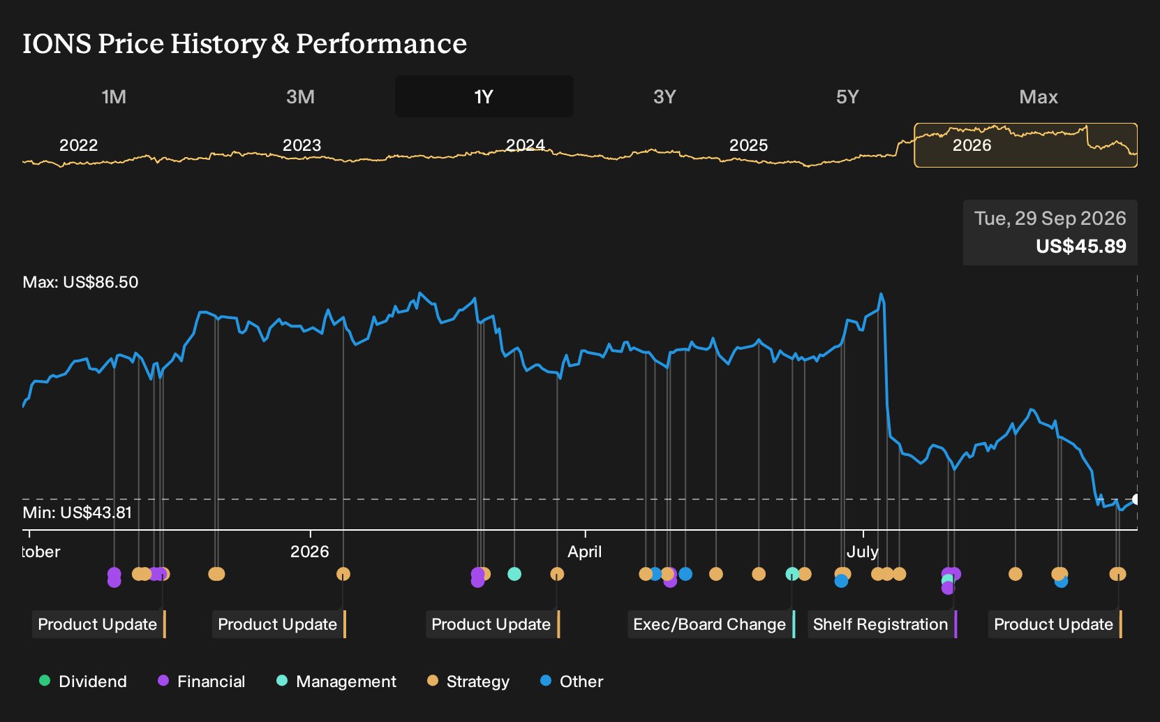 NasdaqGS:IONS 1-Year Stock Price Chart