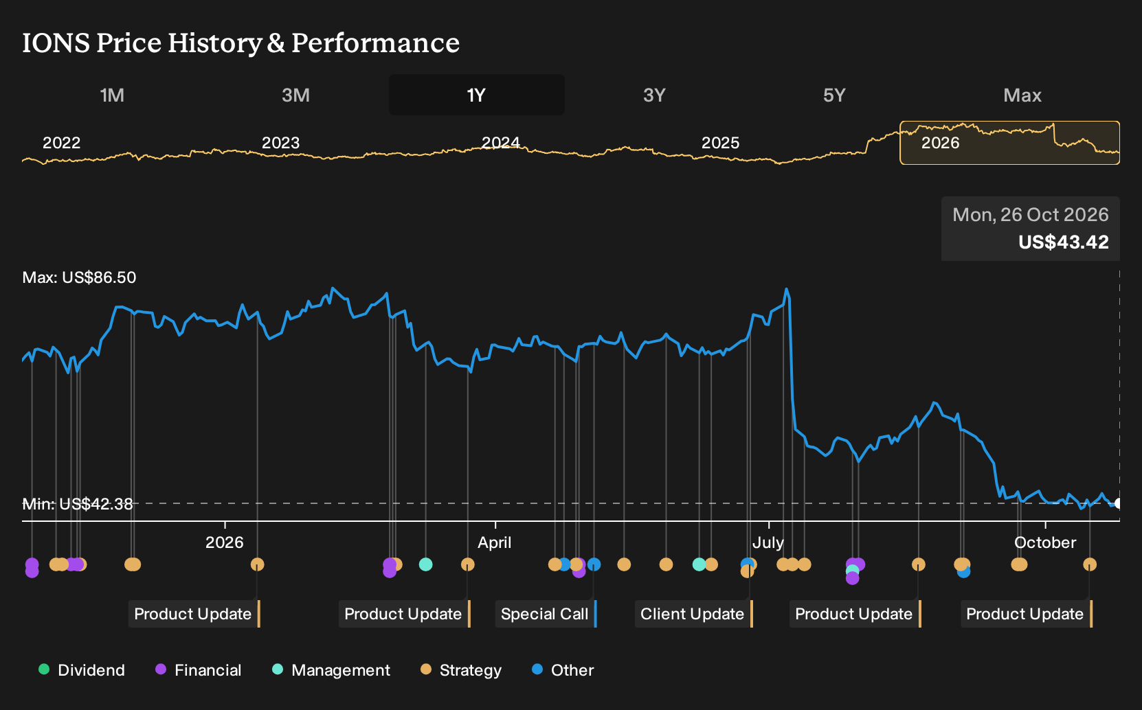 NasdaqGS:IONS 1-Year Stock Price Chart