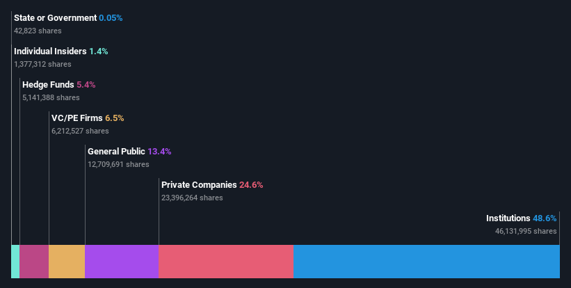 ownership-breakdown