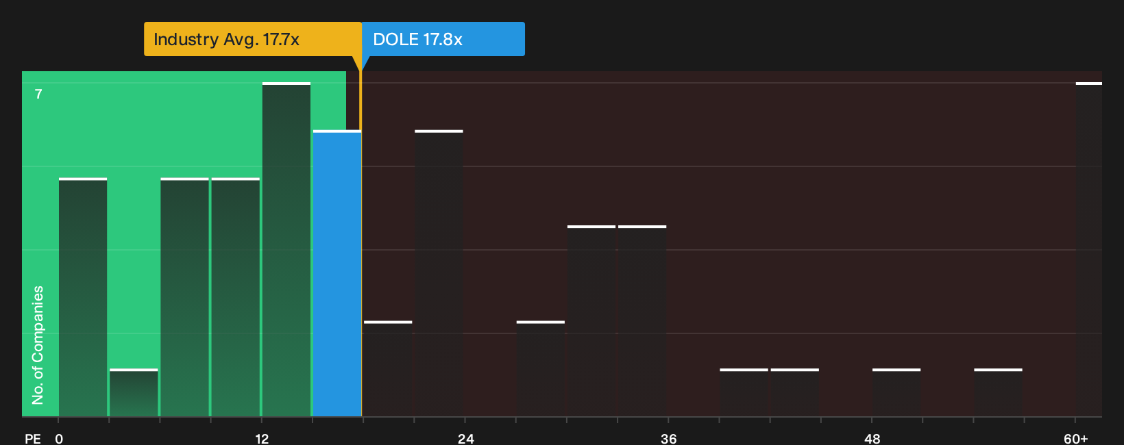 NYSE:DOLE P/E Ratio as at Sep 2026
