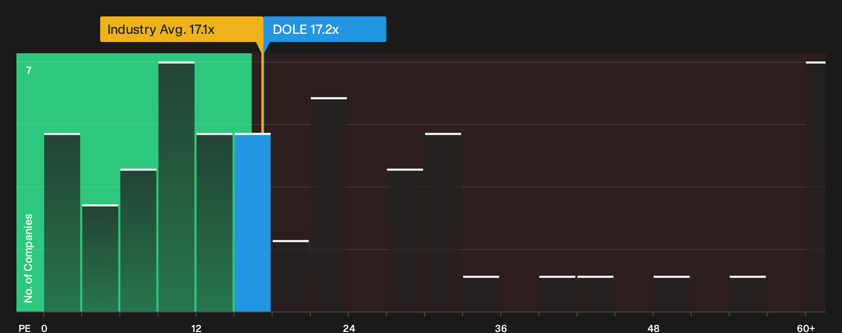 NYSE:DOLE P/E Ratio as at Sep 2026