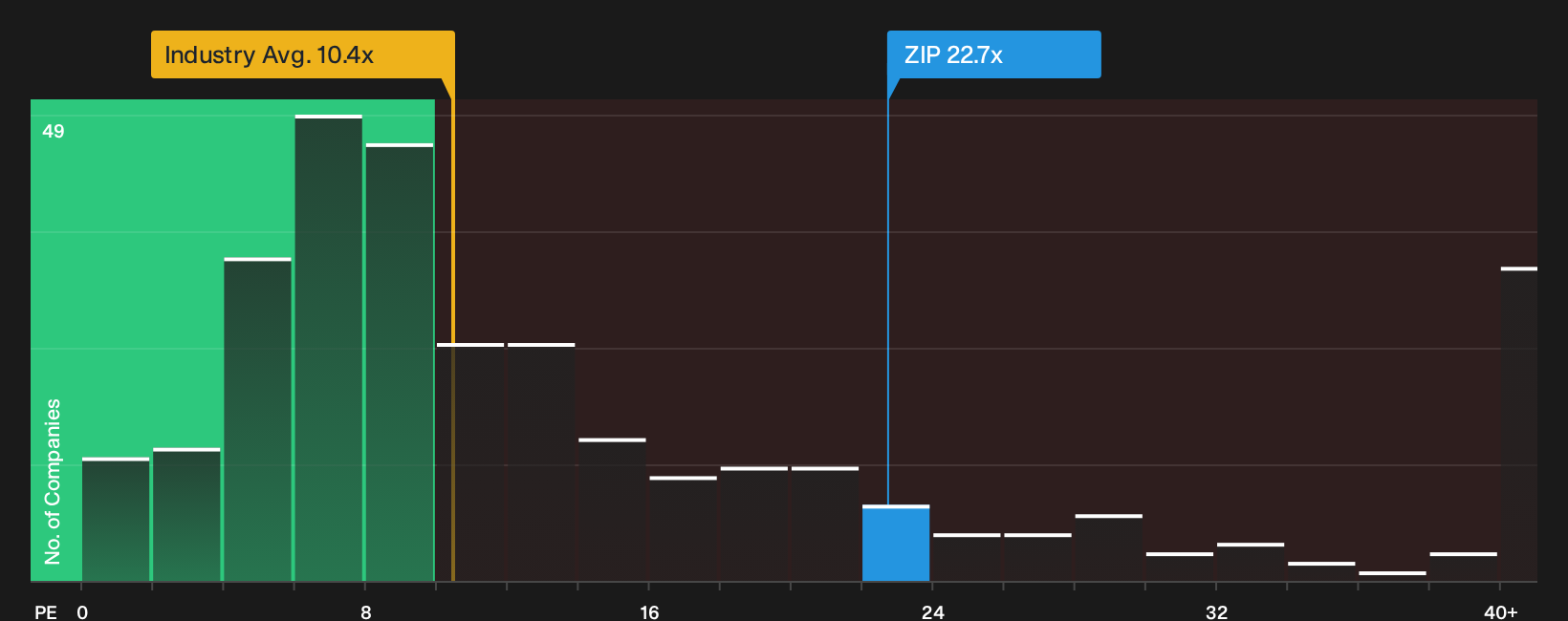 ASX:ZIP P/E Ratio as at Oct 2026