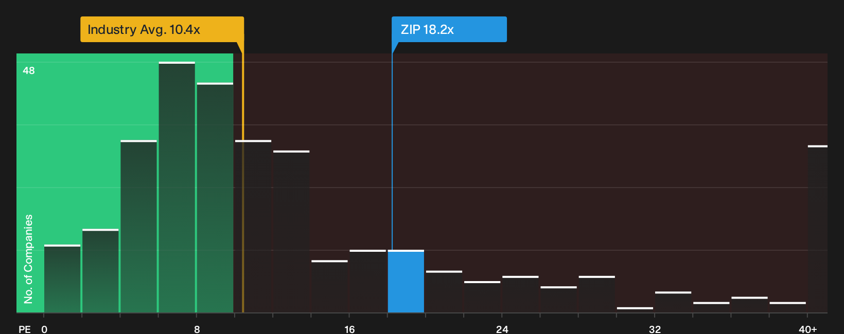 ASX:ZIP P/E Ratio as at Oct 2026
