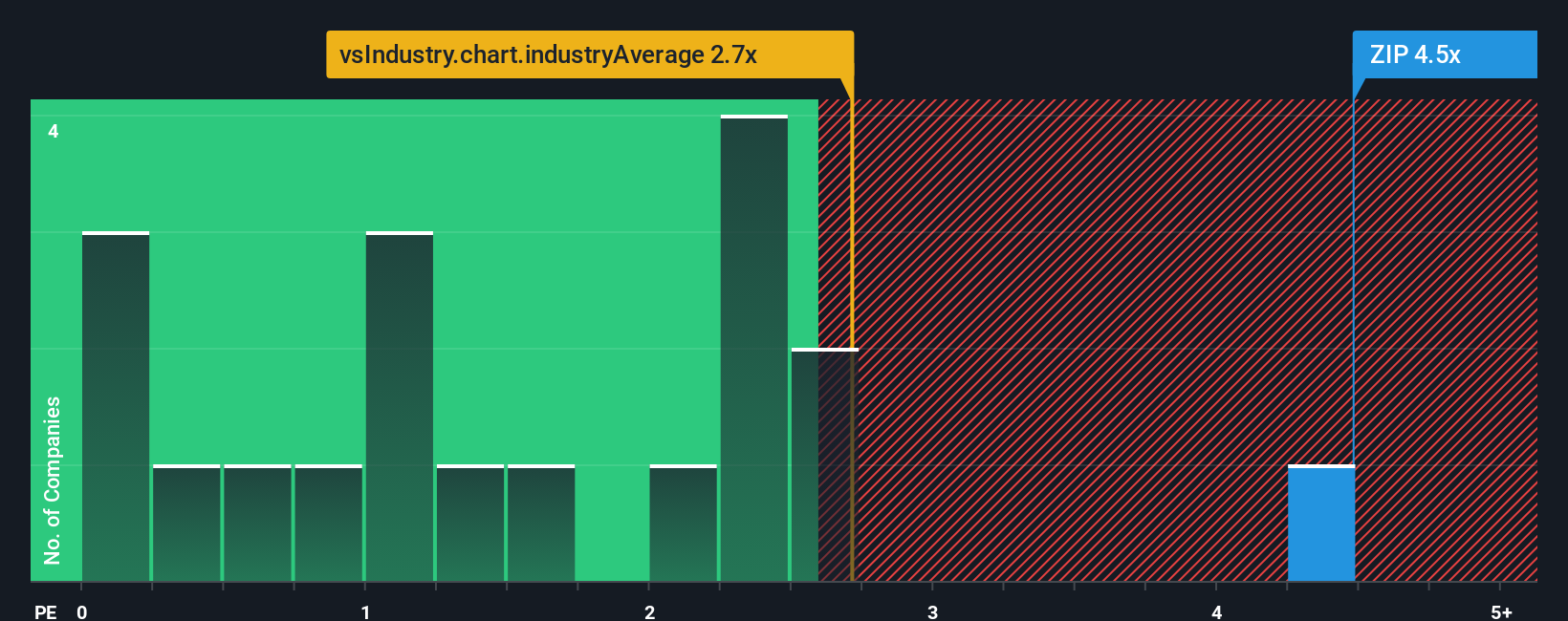 ps-multiple-vs-industry