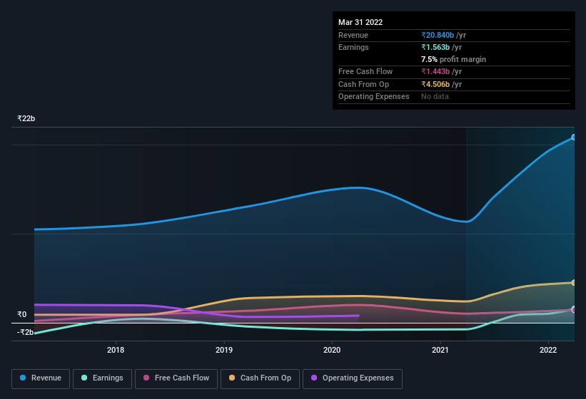 earnings-and-revenue-history